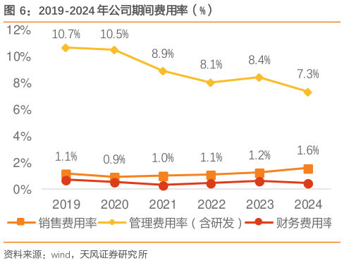 谁知道2019-2024 年公司期间费用率（%）