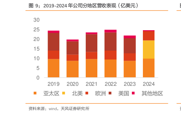 如何看待2019-2024 年公司分地区营收表现（亿美元）