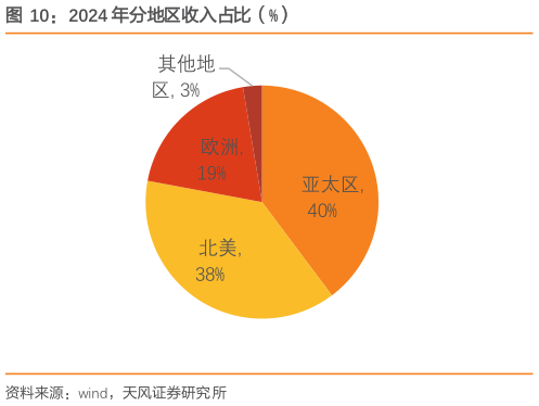 谁能回答2024 年分地区收入占比（%）