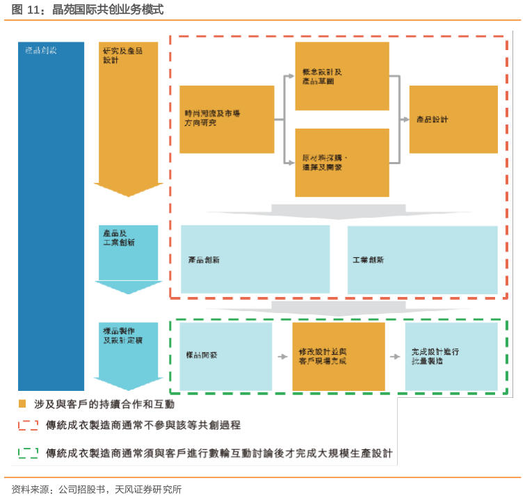 如何看待晶苑国际共创业务模式