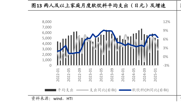 想关注一下两人及以上家庭月度软饮料平均支出(日元)及增速?