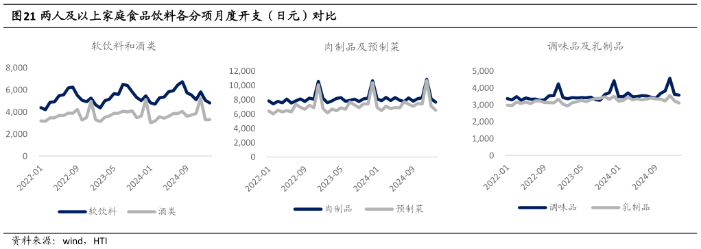 谁知道两人及以上家庭食品饮料各分项月度开支(日元)对比?