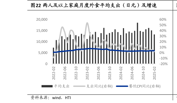 请问一下两人及以上家庭月度外食平均支出(日元)及增速?