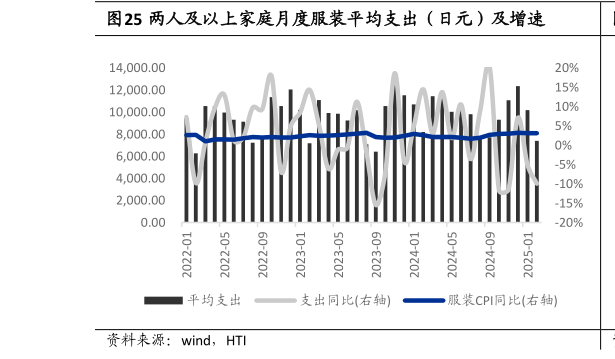 你知道两人及以上家庭月度服装平均支出(日元)及增速?