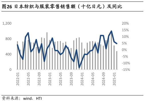 如何了解日本纺织与服装零售销售额（十亿日元）及同比