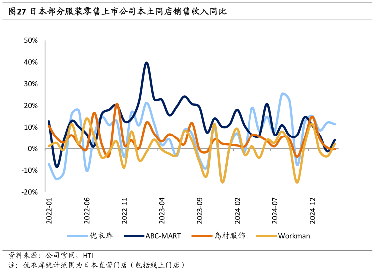 如何了解日本部分服装零售上市公司本土同店销售收入同比