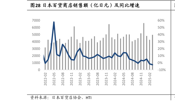 如何解释日本百货商店销售额（亿日元）及同比增速