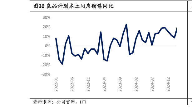 怎样理解良品计划本土同店销售同比