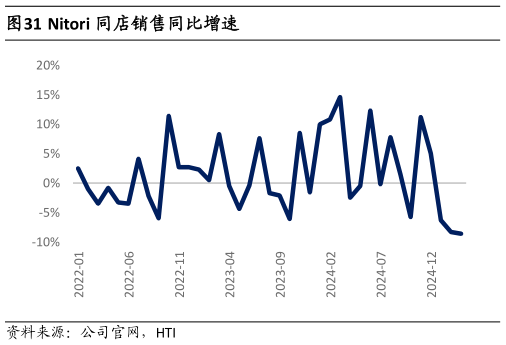 想问下各位网友Nitori 同店销售同比增速