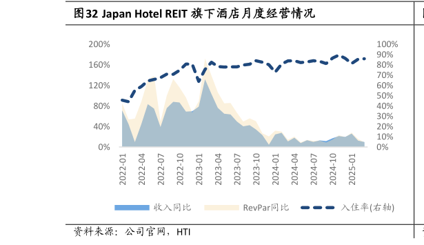 如何才能Japan Hotel REIT 旗下酒店月度经营情况