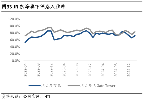 如何了解JR 东海旗下酒店入住率