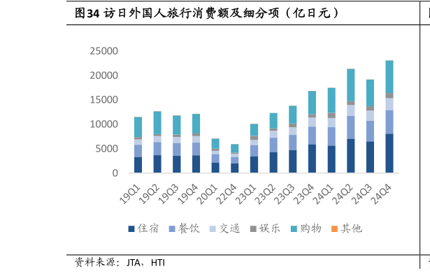 想关注一下访日外国人旅行消费额及细分项（亿日元）
