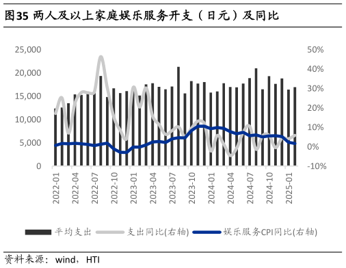 想关注一下两人及以上家庭娱乐服务开支（日元）及同比