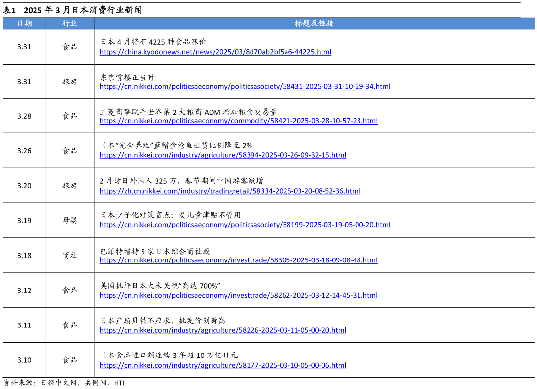 谁能回答2025 年 3 月日本消费行业新闻