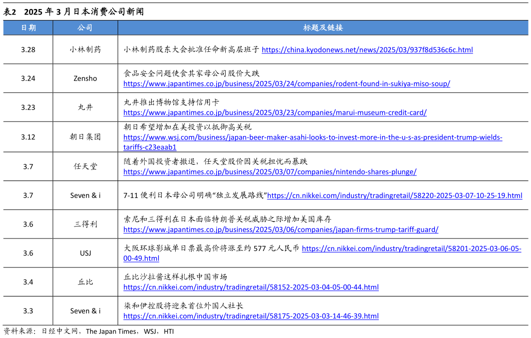 我想了解一下2025 年 3 月日本消费公司新闻