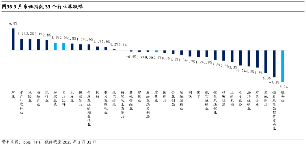 想关注一下3 月东证指数 33 个行业涨跌幅