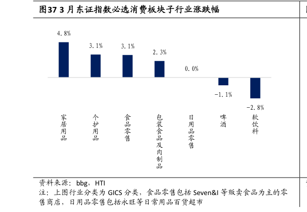 如何了解3 月东证指数必选消费板块子行业涨跌幅