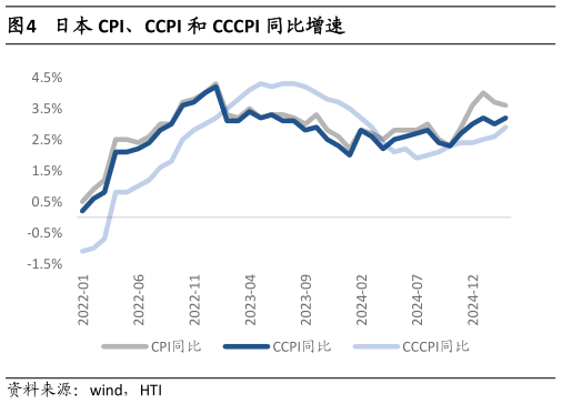 咨询下各位日本 CPI、CCPI 和 CCCPI 同比增速?