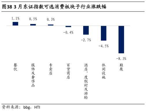 一起讨论下3 月东证指数可选消费板块子行业涨跌幅