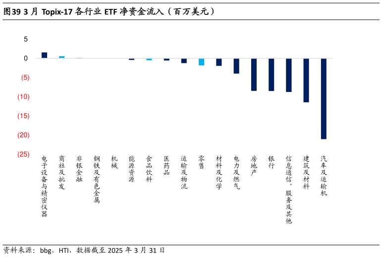 如何了解3 月 Topix-17 各行业 ETF 净资金流入（百万美元）