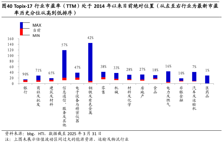 如何才能Topix-17 行业市盈率（TTM）处于 2014 年以来目前绝对位置（从左至右行业为最新市盈