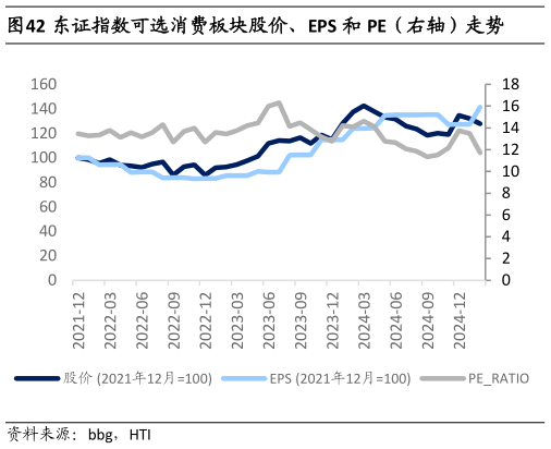 你知道东证指数可选消费板块股价、EPS 和 PE（右轴）走势