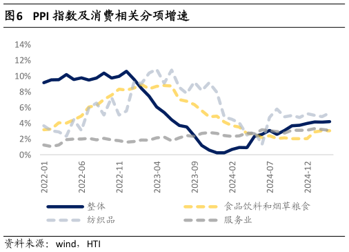 如何了解PPI 指数及消费相关分项增速?
