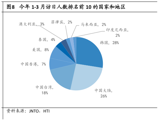 一起讨论下今年 1-3 月访日人数排名前 10 的国家和地区?