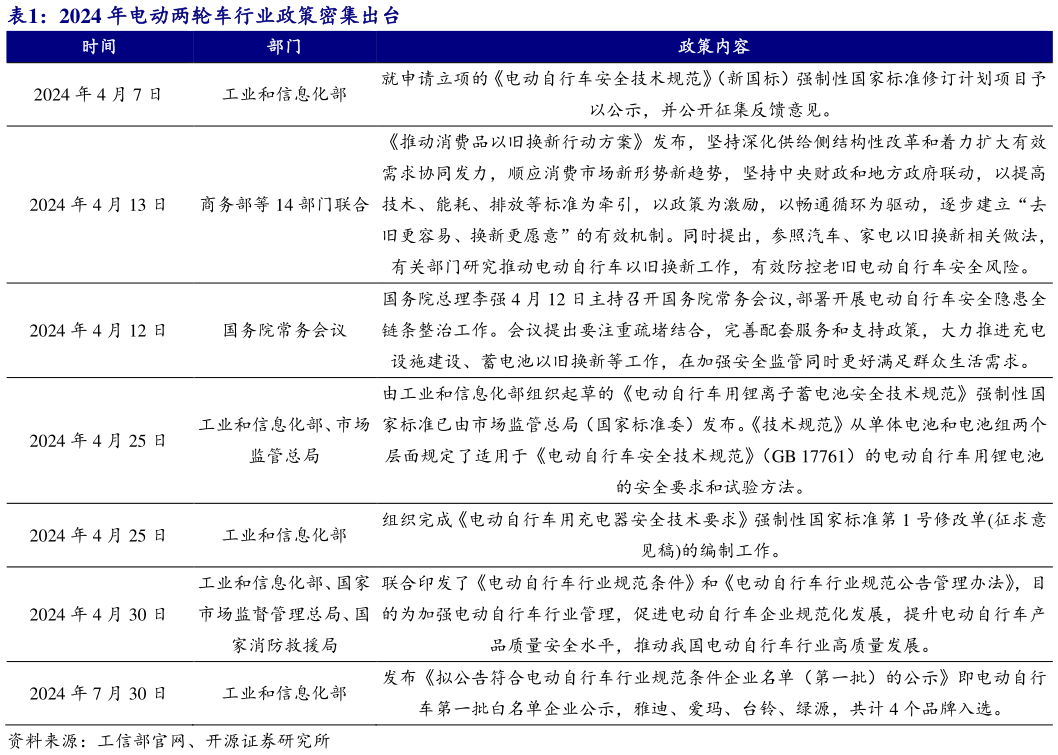 如何了解2024 年电动两轮车行业政策密集出台?