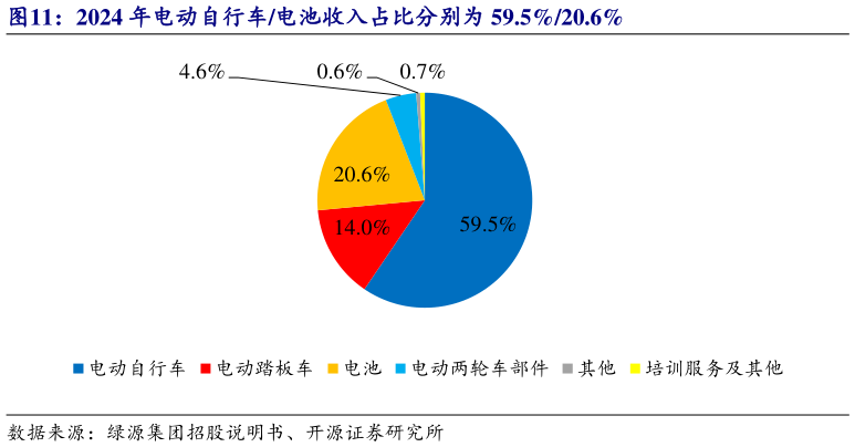 如何了解2024 年电动自行车电池收入占比分别为 59.5%20.6%?