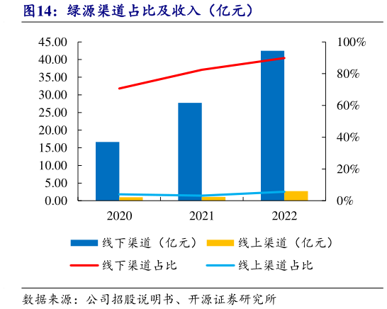 想问下各位网友绿源渠道占比及收入（亿元）?