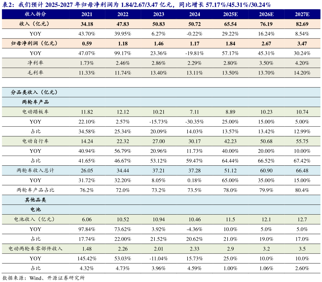 想问下各位网友我们预计 2025-2027 年归母净利润为 1.842.673.47 亿元，同比增长 57.17%45.31%30.24%?