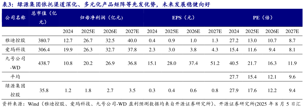 请问一下绿源集团依托渠道深化、多元化产品矩阵等先发优势，未来发展稳健向好?