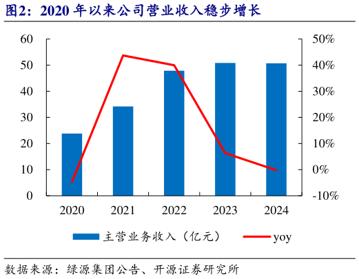 如何看待2020 年以来公司营业收入稳步增长?