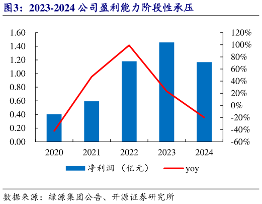请问一下2023-2024 公司盈利能力阶段性承压?