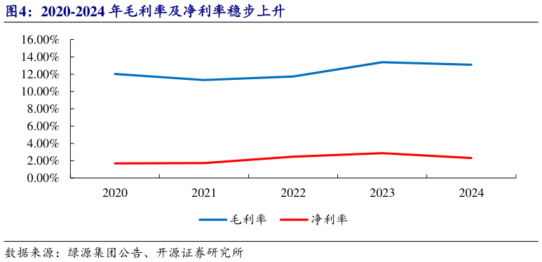 请问一下2020-2024 年毛利率及净利率稳步上升?