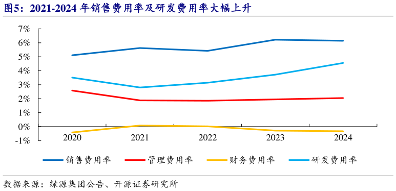 如何解释2021-2024 年销售费用率及研发费用率大幅上升?
