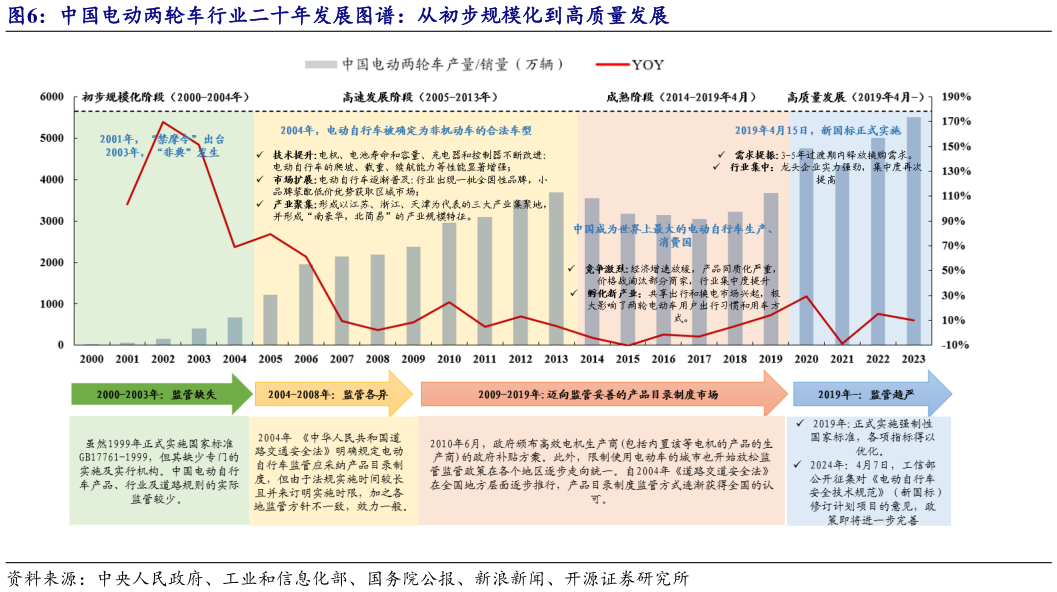 怎样理解中国电动两轮车行业二十年发展图谱：从初步规模化到高质量发展?