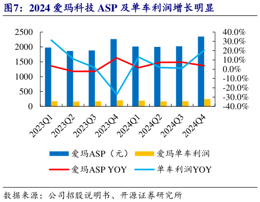 你知道2024 爱玛科技 ASP 及单车利润增长明显?