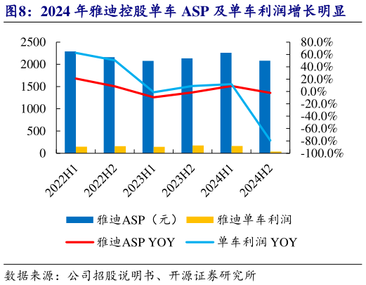 咨询大家2024 年雅迪控股单车 ASP 及单车利润增长明显?