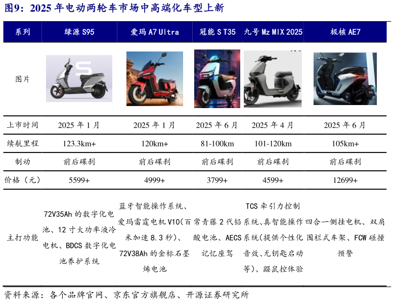 想问下各位网友2025 年电动两轮车市场中高端化车型上新?