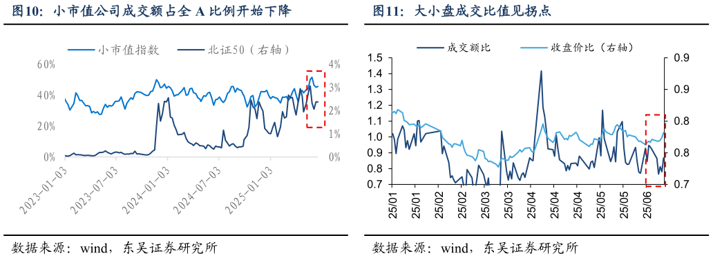 咨询下各位小市值公司成交额占全 A 比例开始下降 大小盘成交比值见拐点