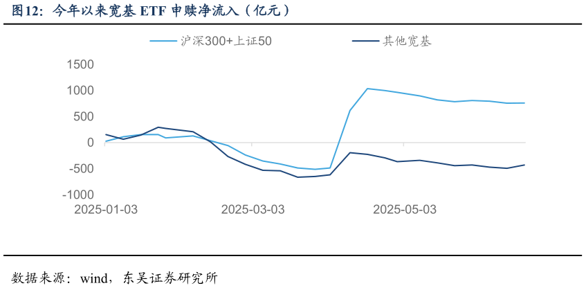 想问下各位网友今年以来宽基 ETF 申赎净流入（亿元）