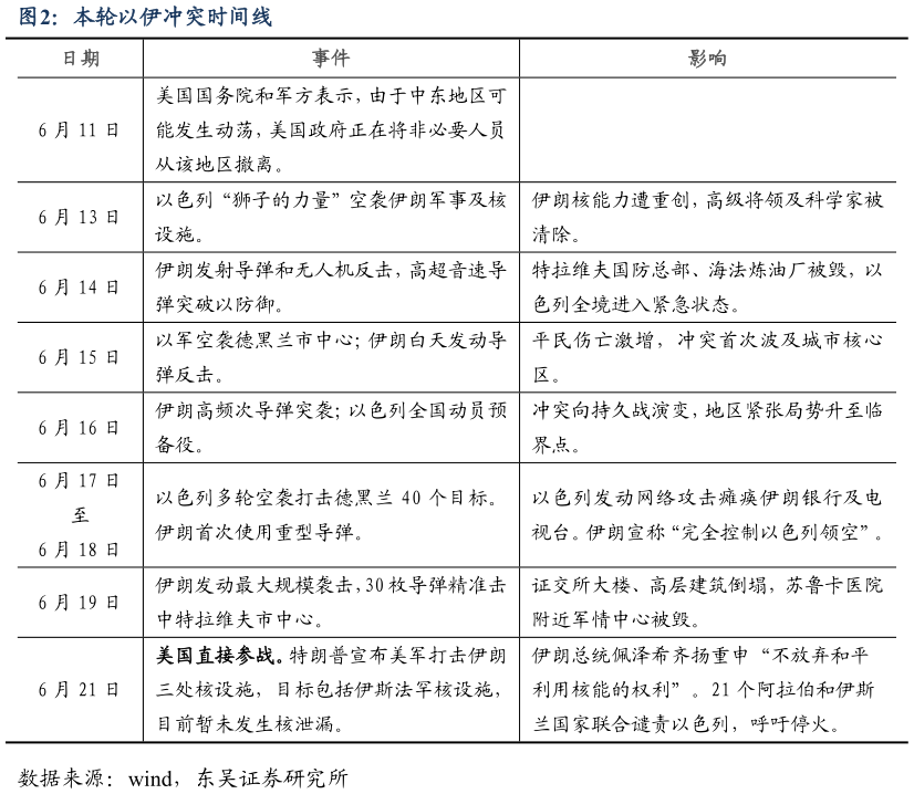 咨询大家本轮以伊冲突时间线