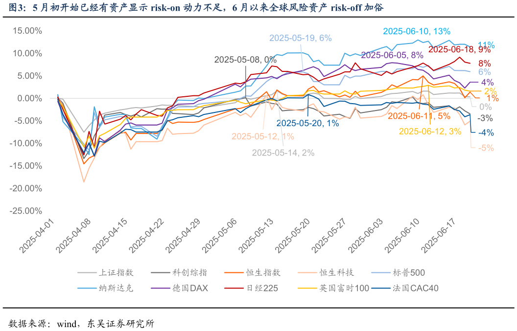 请问一下5 月初开始已经有资产显示 risk-on 动力不足，6 月以来全球风险资产 risk-off 加俗