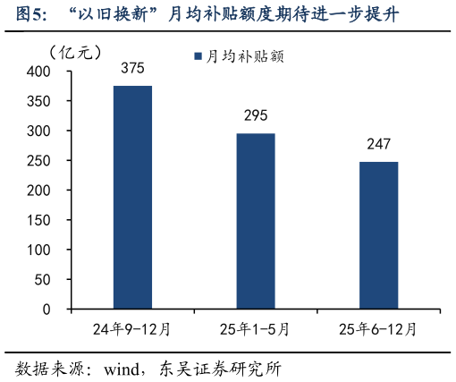 如何才能“以旧换新”月均补贴额度期待进一步提升