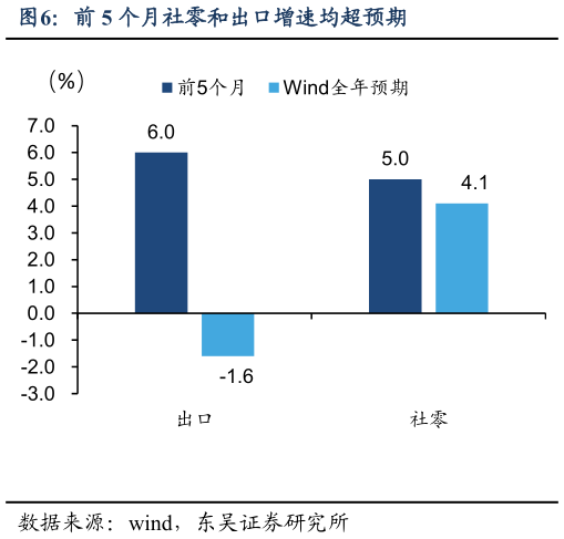 咨询大家前 5 个月社零和出口增速均超预期