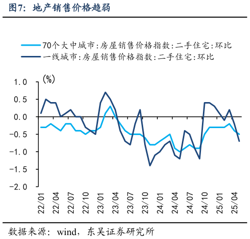 想问下各位网友地产销售价格趋弱