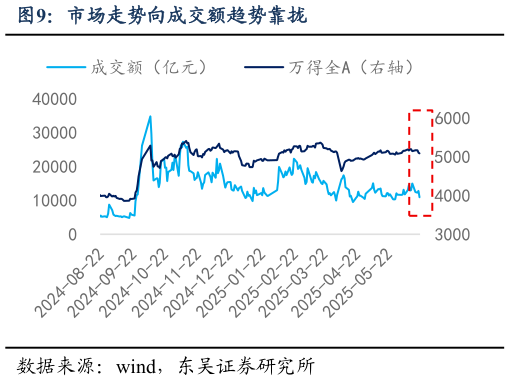 想关注一下市场走势向成交额趋势靠拢