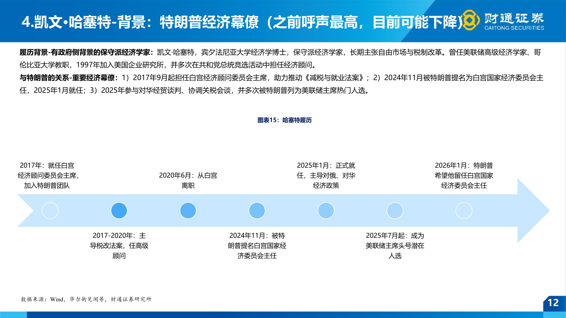 咨询下各位4.凯文·哈塞特-背景：特朗普经济幕僚（之前呼声最高，目前可能下降）